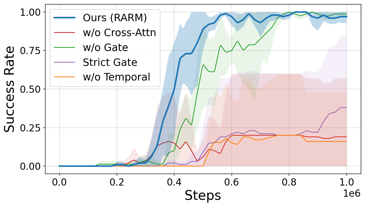 Ablation success-rate curves on a LIBERO-10 task