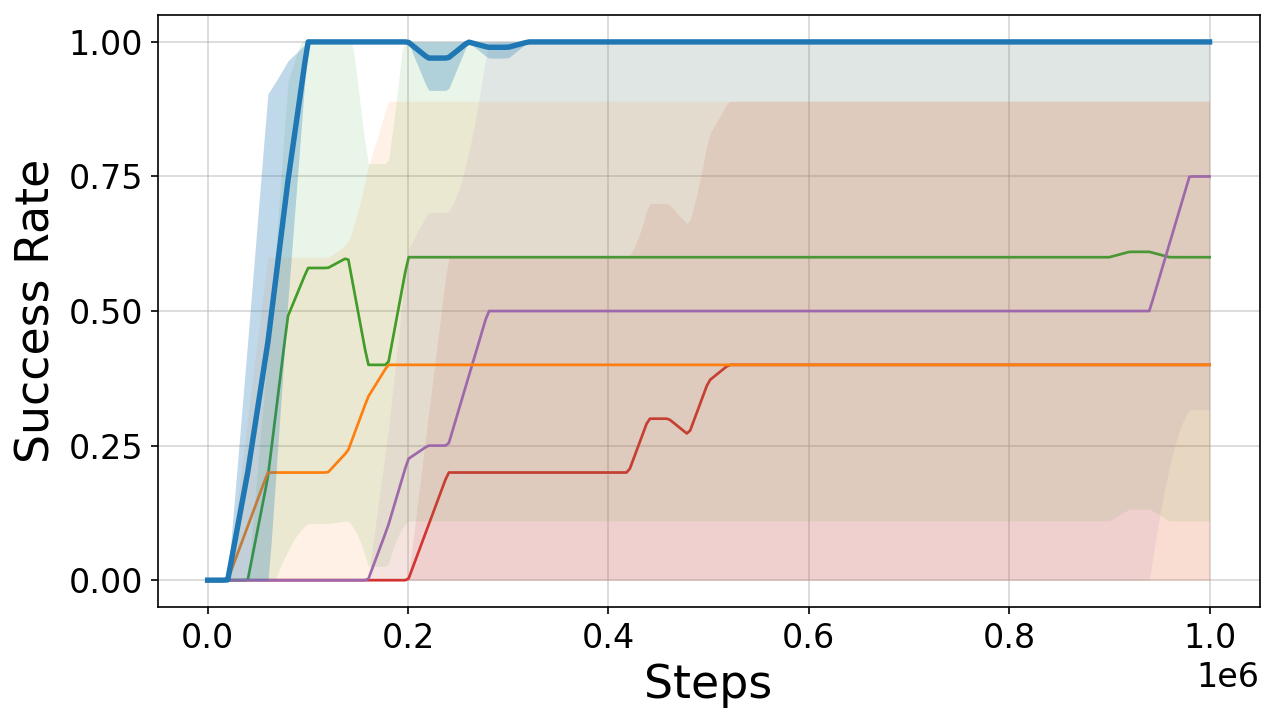 Ablation success-rate curves on a MetaWorld task