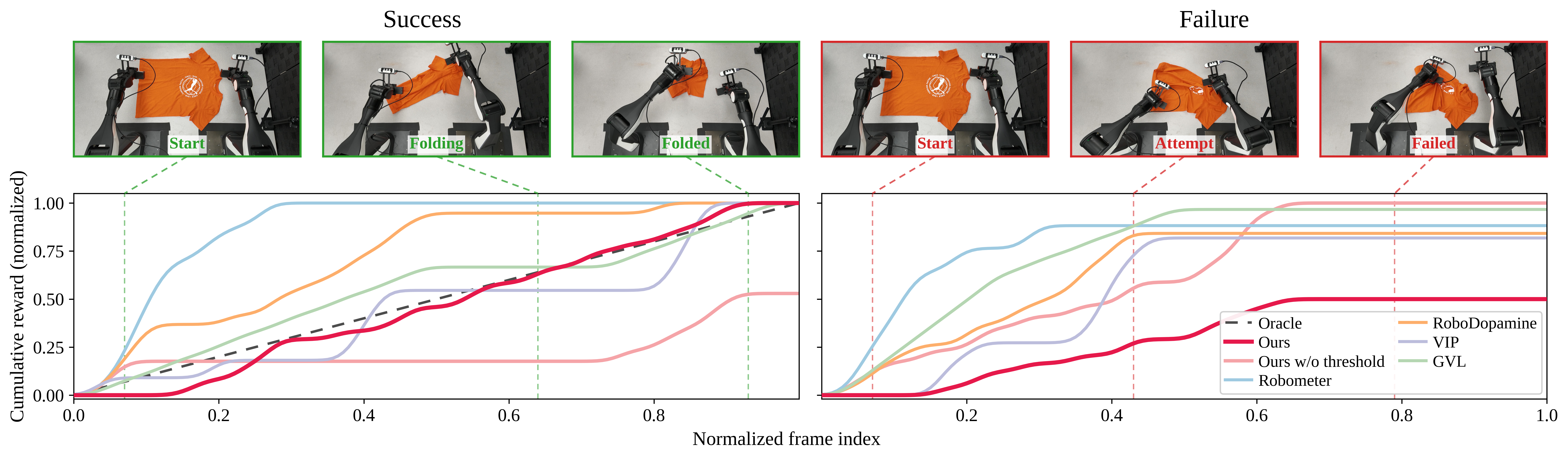 Cumulative predicted reward on paired success and failure cloth-folding rollouts.