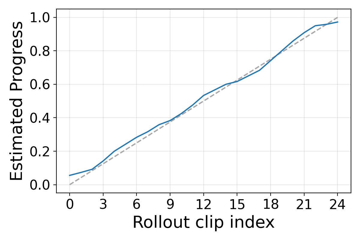 Progress estimate under color shift augmentation