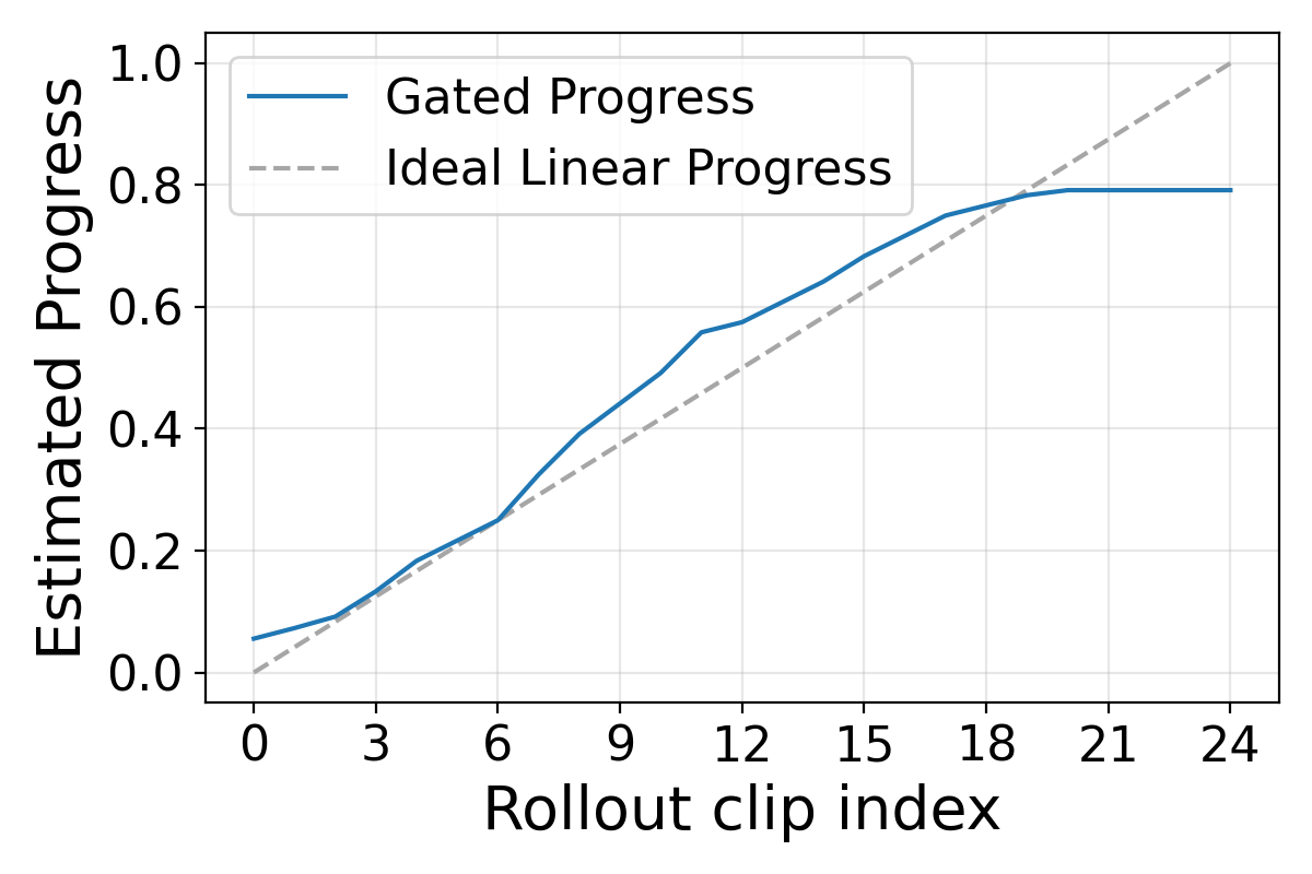 Progress estimate under glare augmentation