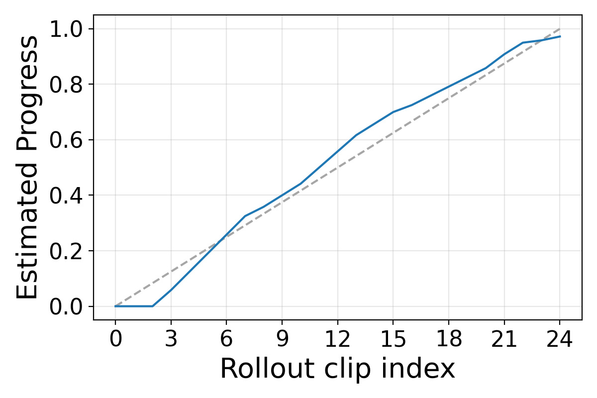 Progress estimate under occlusion augmentation