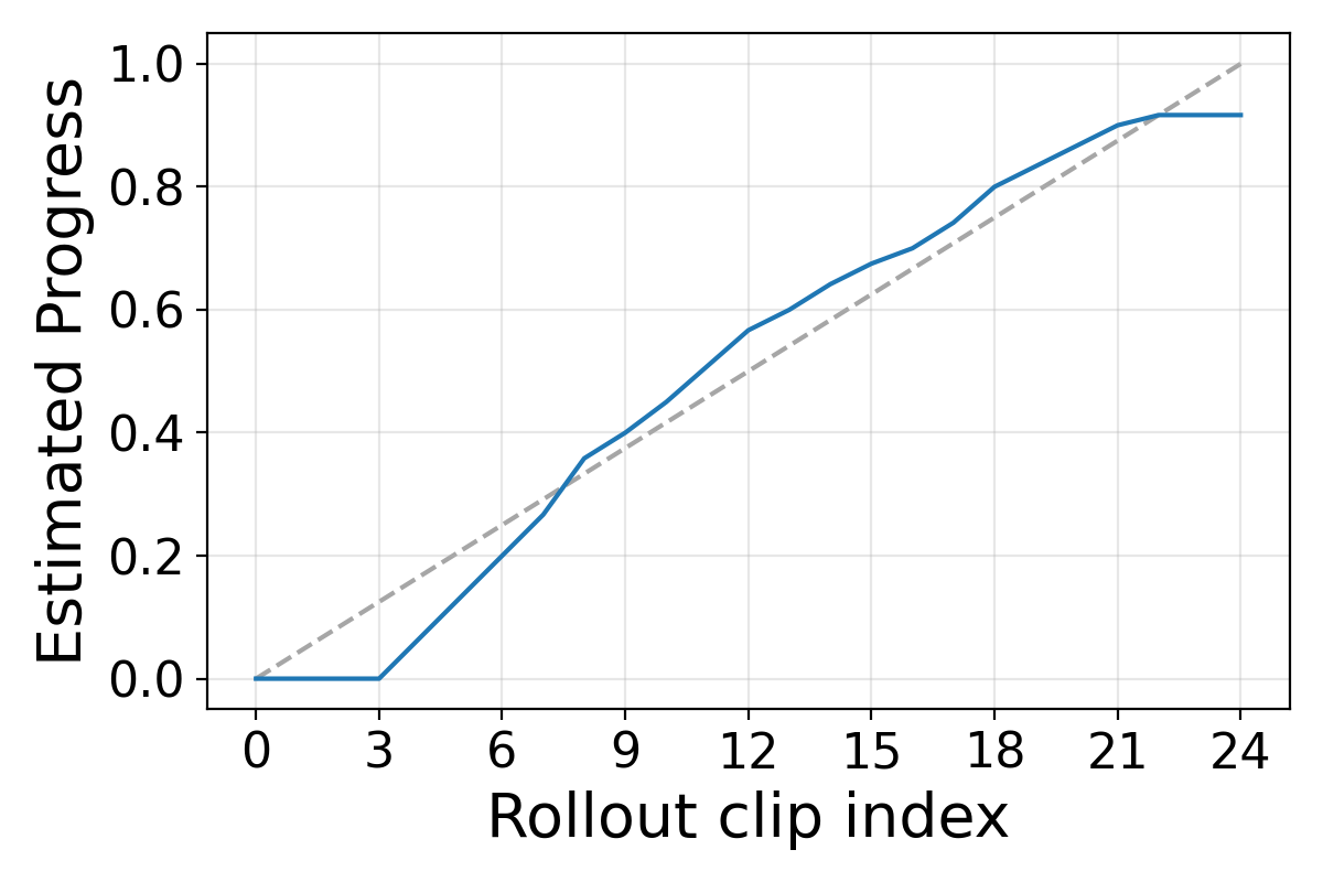 Progress estimate under viewpoint augmentation